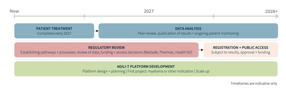 ENABLE and Agilit-T timeline